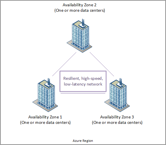 Azure Region with Three Availability Zones