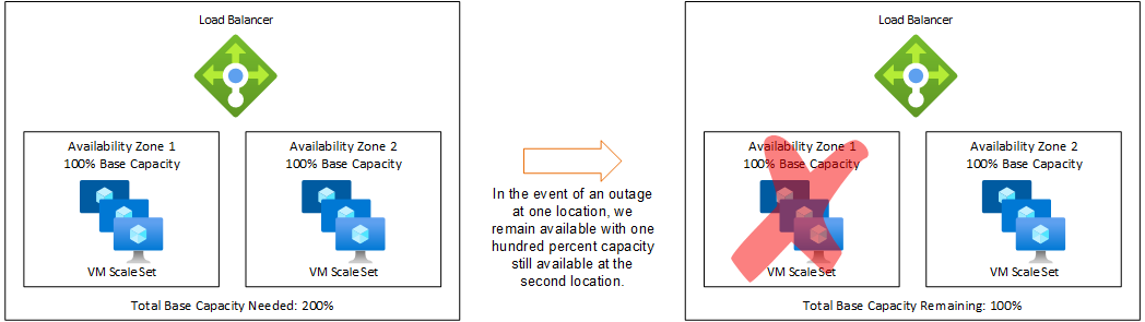 Availability After an Outage in a Two Zone Scenario