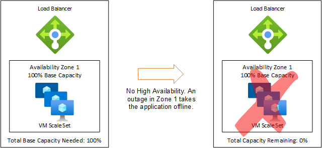 Availability After an Outage in a Single Zone Scenario