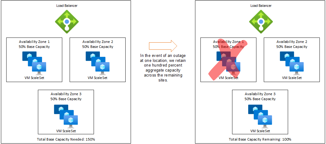 Availability After an Outage in a Three Zone Scenario